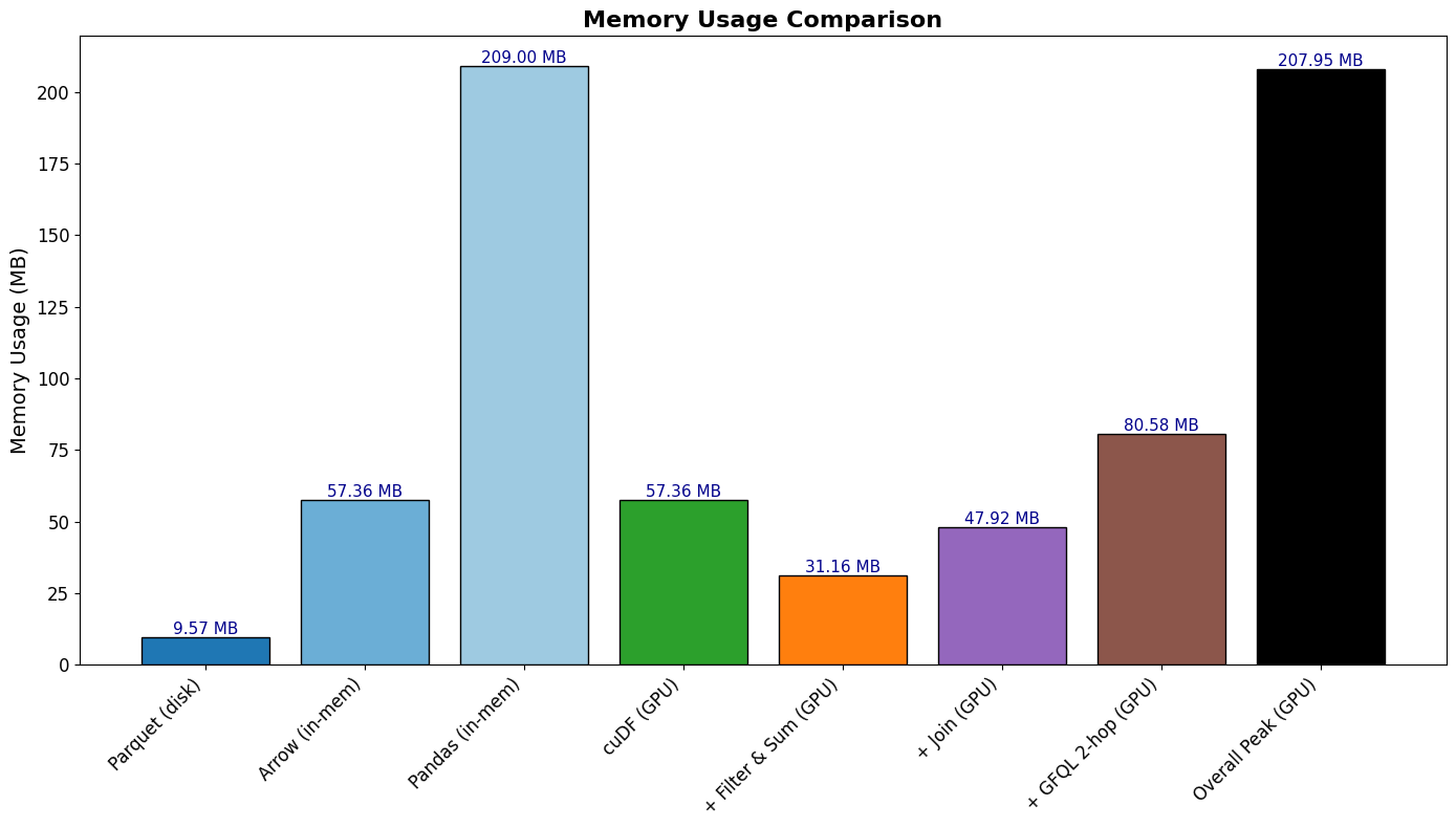 ../../_images/demos_gfql_GPU_memory_consumption_tutorial_19_0.png